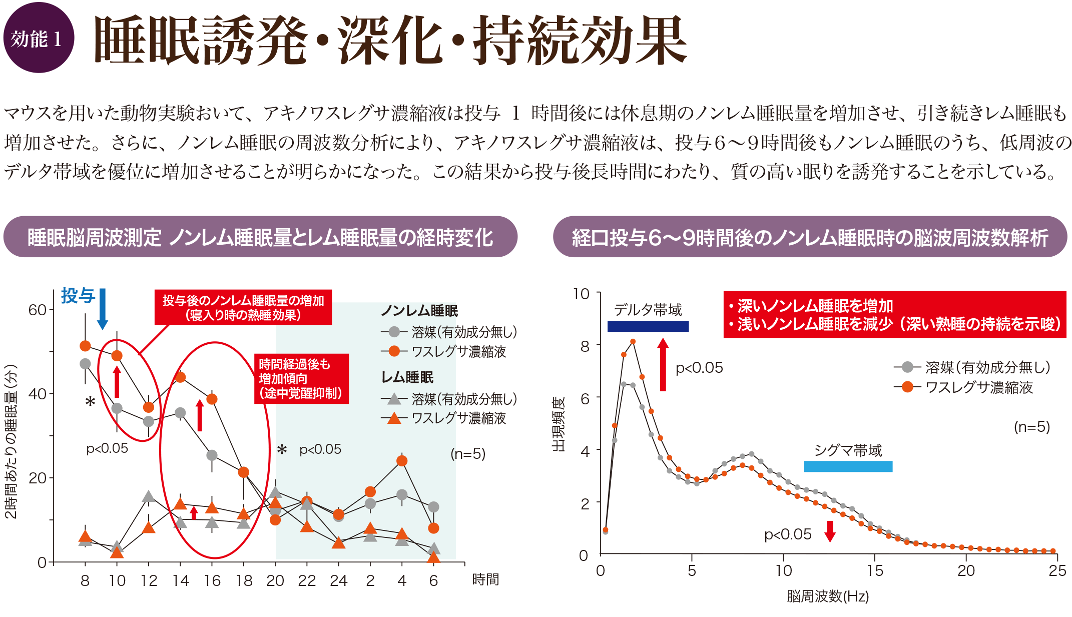 効能1 睡眠誘発・深化・持続効果