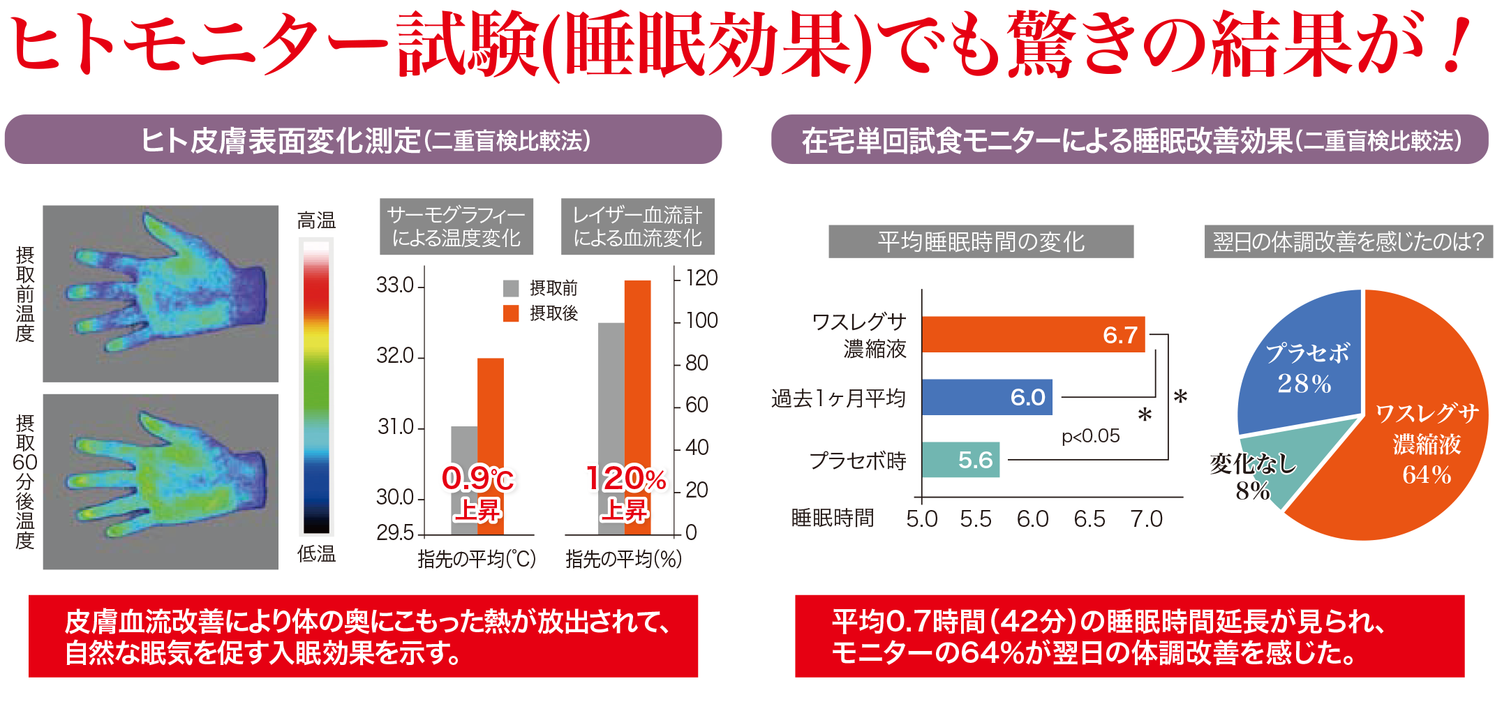 ヒトモニター試験(睡眠効果)でも驚きの結果が！