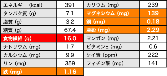 エネルギー (kcal)…391 タンパク質 (g)… 7.1 脂質 (g)… 3.2 糖質 (g)… 67.4 食物繊維 (g)… 16.0 ナトリウム (mg)… 1.7 カルシウム (mg)… 9.9 リン (mg)… 359 鉄 (mg)…1.16 カリウム (mg)… 239 マグネシウム (mg)… 139 銅 (mg)… 0.18 亜鉛 (mg)… 2.29 マンガン (mg)… 2.21 ビタミンE (mg)… 0.6 ケイ素 (ppm)… 222 フィチン酸 (mg)…141